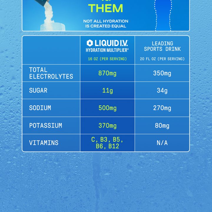 Liquid I.V. comparison table headed Not All Hydration Is Created Equal, listing electrolytes, sugar, sodium, potassium and vitamins against a leading sports drink
