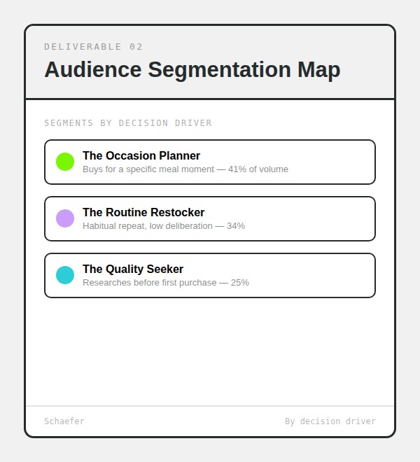 Sample segmentation map showing three buyer segments defined by decision driver